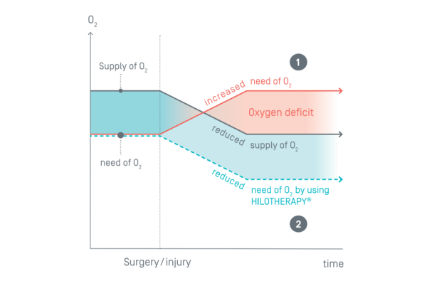 Gráfica del efecto de la hiloterapia sobre la necesidad postoperatoria de oxígeno en los tejidos intervenidos